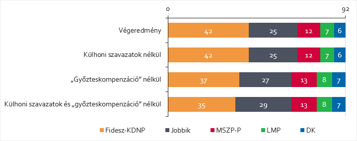 A Fidesznek 7 plusz mandátumot hoztak a maga alkotta szabályai