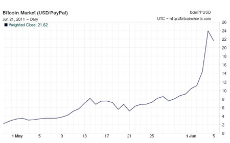 Bitcoin (BTC/USD) árfolyam grafikon