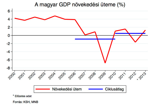 Index Gazdas G Magyarorsz G Jobban Teljes T