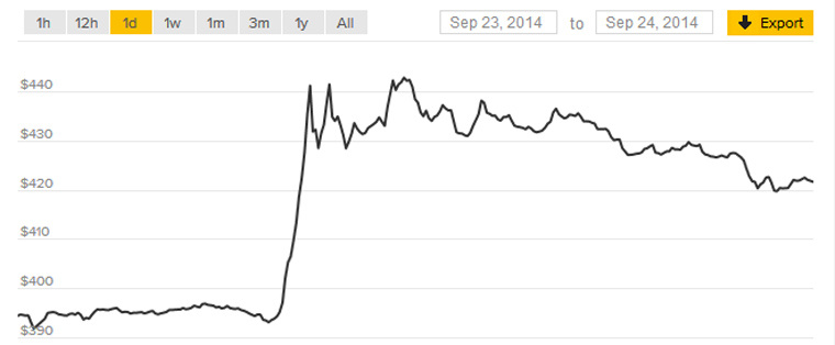 bitcoin árfolyam ma dollárra