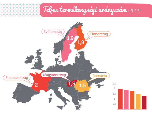 Magyarul: ennyi gyereket szül egy átlagos nő.