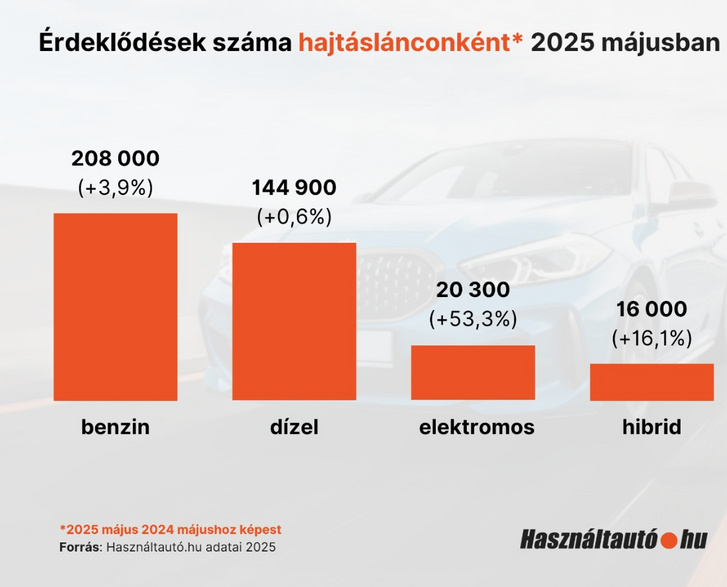 Hazai használtpiac: az átlagár nő, az elektromosoké viszont csökken