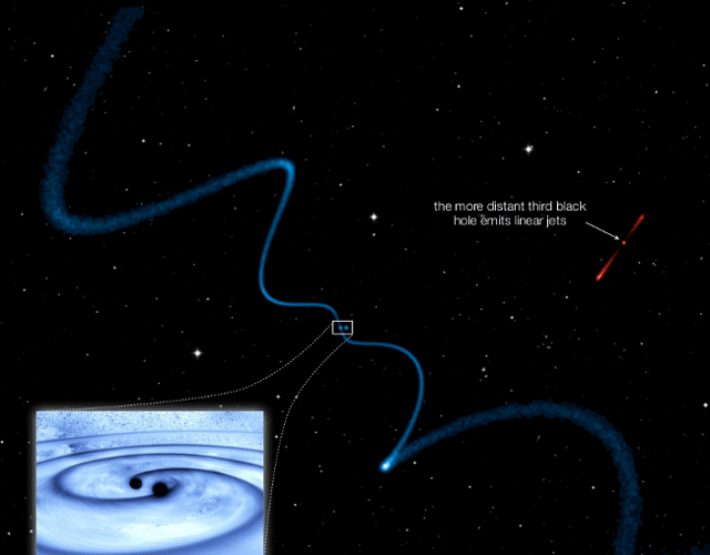 A J1502+1115 hármas aktív galaxismag működését illusztráló rajz a kék pontokkal jelölt szoros kettős egyik tagjának környezetéből kiinduló, csavarvonalat leíró jetet mutatja. A harmadik, távolabbi fekete lyuk (piros színnel), amely nem érez hasonló, a forgástengelyének precesszióját okozó hatást, egyenes jeteket produkál. A képhibáért elnézésüket kérjük.