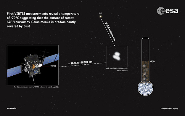 A Rosetta VIRTIS műszerének első mérései szerint a 67P magjának felszíni hőmérséklete -70°C volt a 2014. július 13. és 21. közötti időszakban.
