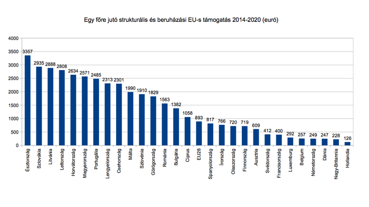 Forrás: Európai Bizottság. http://ec.europa.eu/agriculture/cap-funding/budget/mff-2014-2020/mff-figures-and-cap_en.pdf, http://ec.europa.eu/regional_policy/what/future/xls/overall_table.xls, http://ec.europa.eu/agriculture/statistics/rural-development/2013/annex-e_en.pdf