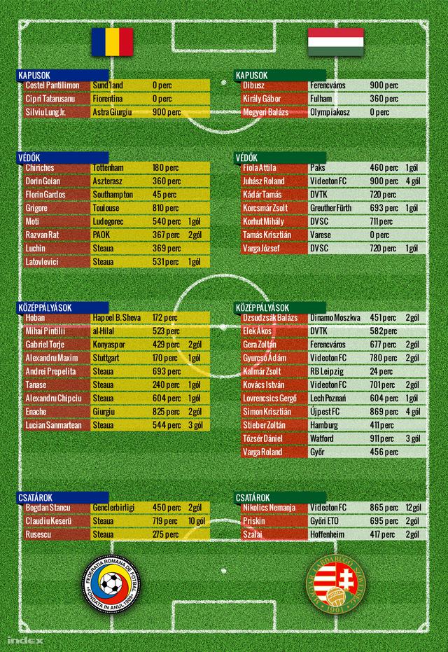 A román és a magyar keret (A bajnokságban játszott perceket tüntettük fel) Fotó: szarvas / Index Fotó: szarvas / Index
