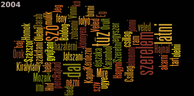 A MAHASZ évvégi Top100 rádiós játszási lista magyar számcímeiben található szavak alakulása 2004 és 2013 között évenkénti bontásban