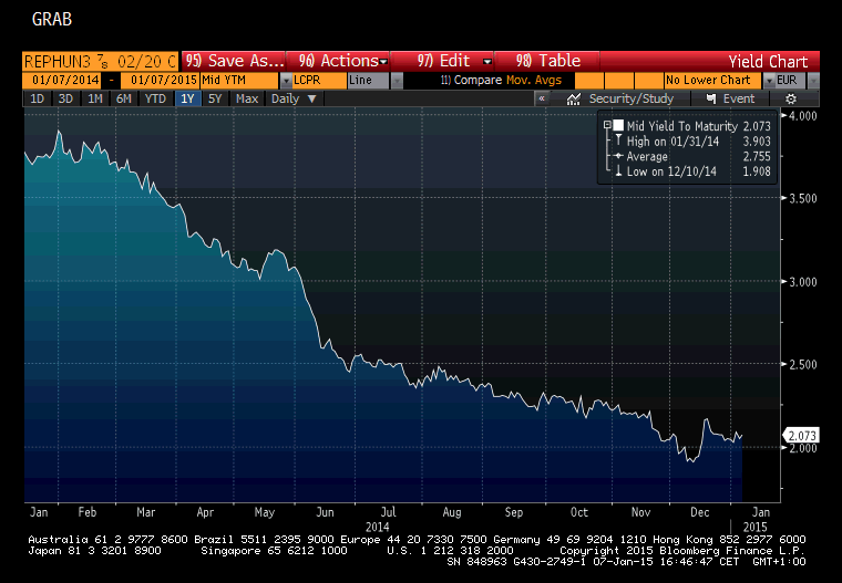 Magyar 5 éves euró kötvény hozamának alakulása (Forrás: Bloomberg)