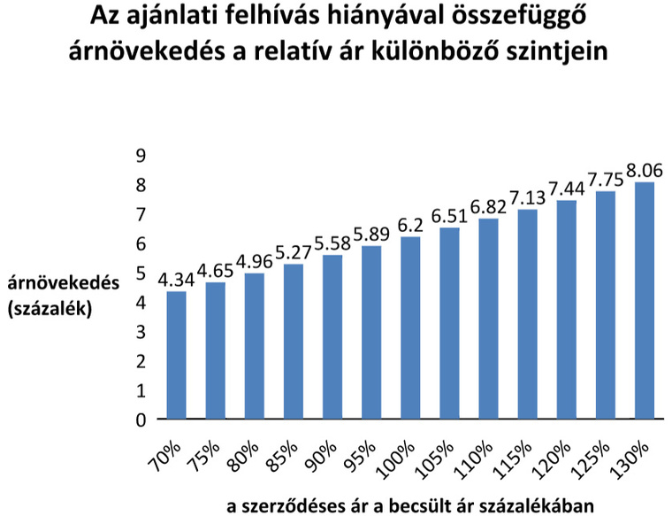 Az ajánlati felhívás hiányával összefüggő becsült árnövekedés a relatív ár különböző szintjein, Magyarország, 2009-2012, (N = 23.768)