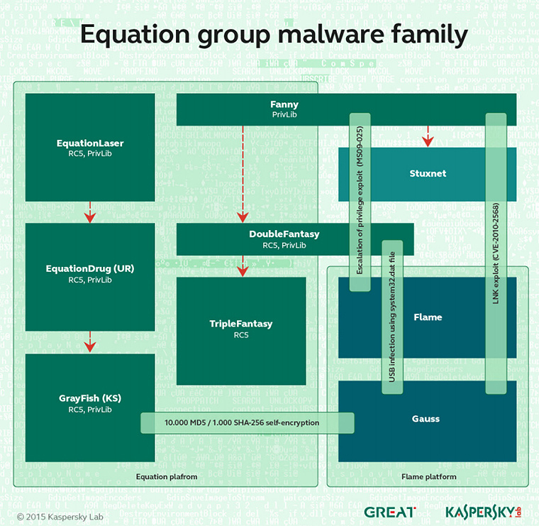 eguation group malware family