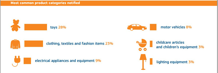A leggyakrabban jelentett termékek: játékok (28%), ruházati cikkek (23%), elektromos berendezések (9%), gépjárművek (8%), gyerek-felszerelés (3%), világítóeszközök (3%). (Forrás: Európai Bizottság)