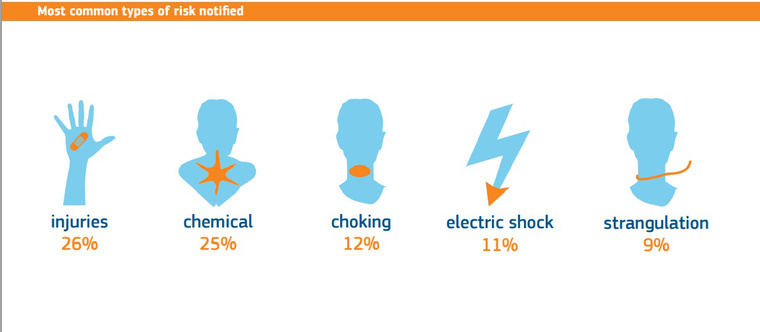 A leggyakoribb kockázati tényezők: sérülés (26%), kémiai sérülés (25%), fulladás (12%), áramütés (11%), fojtás (9%). (Forrás: Európai Bizottság)
