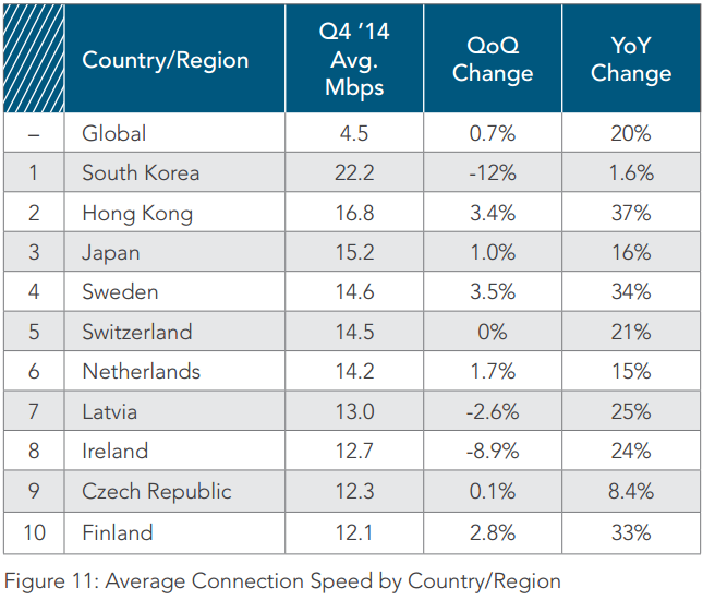 average connection speed akamai q4 2014.png